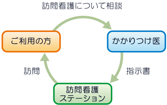 看護相談