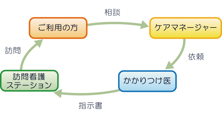 訪問相談