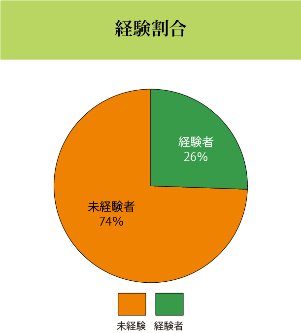 経験別