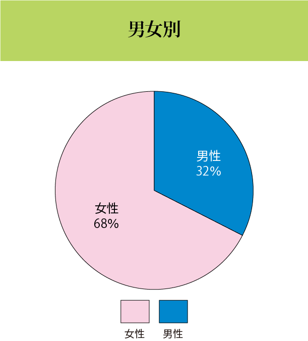 男女別